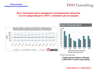 Ритмы рынков
коммерческой недвижимости



             Есть потенциал роста доходности коммерческих объектов
              за счет предстоящего в 2013 г. снижения цен их продаж




                                                    Ставки аренды офисов в Москве
                                                   в 2007-2012 гг. (Jones Lang LaSalle)




                                                         Новосибирск, 01 ноября 2012 г.
 