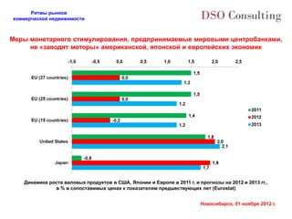 Ритмы рынков
коммерческой недвижимости



Меры монетарного стимулирования, предпринимаемые мировыми центробанками,
     не «заводят моторы» американской, японской и европейских экономик




   Динамика роста валовых продуктов в США, Японии и Европе в 2011 г. и прогнозы на 2012 и 2013 гг.,
              в % в сопоставимых ценах к показателям предшествующих лет (Eurostat)


                                                                        Новосибирск, 01 ноября 2012 г.
 