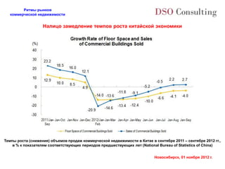 Ритмы рынков
   коммерческой недвижимости


                   Налицо замедление темпов роста китайской экономики




Темпы роста (снижения) объемов продаж коммерческой недвижимости в Китае в сентябре 2011 – сентябре 2012 гг.,
    в % к показателям соответствующих периодов предшествующих лет (National Bureau of Statistics of China)


                                                                          Новосибирск, 01 ноября 2012 г.
 