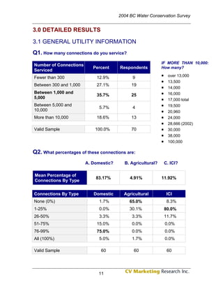 2004 BC Water Conservation Survey


3.0 DETAILED RESULTS

3.1 GENERAL UTILITY INFORMATION
Q1. How many connections do you service?
                                                            IF MORE THAN 10,000:
Number of Connections
                           Percent     Respondents          How many?
Serviced
Fewer than 300              12.9%            9              •    over 13,000
                                                            •    13,500
Between 300 and 1,000       27.1%           19
                                                            •    14,000
Between 1,000 and
                            35.7%           25              •    16,000
5,000                                                       •    17,000 total
Between 5,000 and
                             5.7%            4              •    19,500
10,000                                                      •    20,960
More than 10,000            18.6%           13              •    24,000
                                                            •    28,666 (2002)
Valid Sample                100.0%          70              •    30,000
                                                            •    38,000
                                                            •    100,000

Q2. What percentages of these connections are:
                        A. Domestic?     B. Agricultural?       C. ICI?

Mean Percentage of
                            83.17%          4.91%           11.92%
Connections By Type


Connections By Type        Domestic      Agricultural            ICI
None (0%)                    1.7%           65.0%                8.3%
1-25%                        0.0%           30.1%               80.0%
26-50%                       3.3%            3.3%               11.7%
51-75%                      15.0%            0.0%               0.0%
76-99%                      75.0%            0.0%               0.0%
All (100%)                   5.0%            1.7%               0.0%

Valid Sample                  60              60                 60




                             11
 