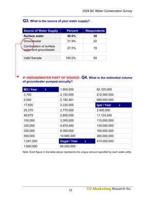 2004 BC Water Conservation Survey


Q3. What is the source of your water supply?

Source of Water Supply                 Percent          Respondents
Surface water                          40.6%                   28
Groundwater                            31.9%                   22
Combination of surface
                                       27.5%                   19
water and groundwater

Valid Sample                          100.0%                   69




IF GROUNDWATER PART OF SOURCE:                      Q4. What is the estimated volume
of groundwater pumped annually?

M3 / Year                        1,900,000                        82,125,000
3,700                            2,150,000                        212,000,000
5,000                            2,182,461                        990,000,000
17,600                           2,335,000                        Igal / Year
25,375                           2,770,000                        2,000,000
48,679                           2,800,000                        11,124,240
150,000                          3,300,000                        115,000,000
320,000                          4,875,460                        130,000,000
330,000                          6,300,000                        160,000,000
550,000                          10,680,000                       365,000,000
1,041,000                        Usgal / Year                     410,000,000
1,600,000                        60,000,000
Note: Each figure in the table above represents the unique amount specified by each water utility.




                                         12
 