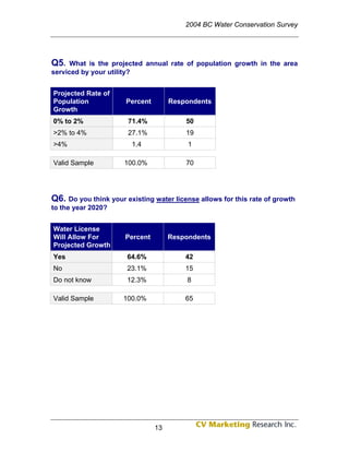 2004 BC Water Conservation Survey




Q5.   What is the projected annual rate of population growth in the area
serviced by your utility?


Projected Rate of
Population            Percent        Respondents
Growth
0% to 2%               71.4%             50
>2% to 4%              27.1%             19
>4%                     1.4               1

Valid Sample          100.0%             70




Q6. Do you think your existing water license allows for this rate of growth
to the year 2020?


Water License
Will Allow For        Percent        Respondents
Projected Growth
Yes                    64.6%             42
No                     23.1%             15
Do not know            12.3%              8

Valid Sample          100.0%             65




                                13
 