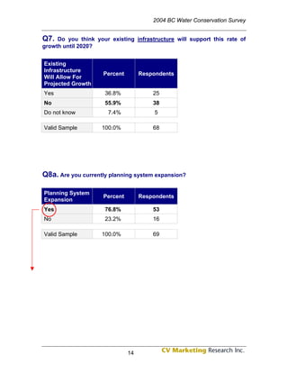 2004 BC Water Conservation Survey


Q7.  Do you think your existing infrastructure will support this rate of
growth until 2020?


Existing
Infrastructure
                     Percent        Respondents
Will Allow For
Projected Growth
Yes                   36.8%             25
No                    55.9%             38
Do not know            7.4%              5

Valid Sample         100.0%             68




Q8a. Are you currently planning system expansion?

Planning System
                     Percent        Respondents
Expansion
Yes                   76.8%             53
No                    23.2%             16

Valid Sample         100.0%             69




                               14
 