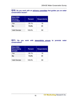 2004 BC Water Conservation Survey


Q10. Do you work with an advisory committee that guides you on water
conservation issues?


Work With
Advisory               Percent        Respondents
Committee
Yes                    26.1%              18
No                     73.9%              51

Valid Sample           100.0%             69




Q11.   Do you work with stewardship groups to promote water
conservation?


Work With
Stewardship            Percent        Respondents
Groups
Yes                    26.1%              18
No                     73.9%              51

Valid Sample           100.0%             69




                                 16
 