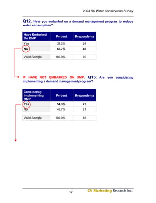 2004 BC Water Conservation Survey


Q12.   Have you embarked on a demand management program to reduce
water consumption?


Have Embarked
                   Percent        Respondents
On DMP
Yes                 34.3%             24
No                  65.7%             46

Valid Sample       100.0%             70




IF HAVE NOT EMBARKED ON DMP: Q13. Are you considering
implementing a demand management program?


Considering
Implementing       Percent        Respondents
DMP
Yes                 54.3%             25
No                  45.7%             21

Valid Sample       100.0%             46




                             17
 