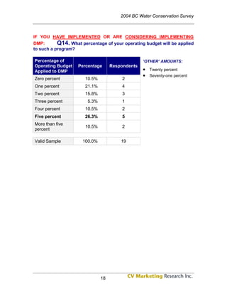 2004 BC Water Conservation Survey



IF YOU HAVE IMPLEMENTED OR ARE CONSIDERING IMPLEMENTING
DMP:       Q14. What percentage of your operating budget will be applied
to such a program?

Percentage of                                     ‘OTHER’ AMOUNTS:
Operating Budget    Percentage      Respondents
Applied to DMP                                    •   Twenty percent
                                                  •   Seventy-one percent
Zero percent           10.5%             2
One percent            21.1%             4
Two percent            15.8%             3
Three percent           5.3%             1
Four percent           10.5%             2
Five percent           26.3%             5
More than five
                       10.5%             2
percent

Valid Sample          100.0%            19




                               18
 