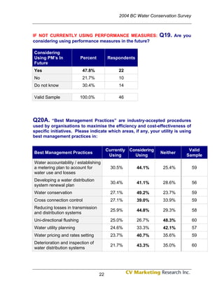 2004 BC Water Conservation Survey



IF NOT CURRENTLY USING PERFORMANCE MEASURES:                      Q19.   Are you
considering using performance measures in the future?

Considering
Using PM’s In              Percent        Respondents
Future
Yes                        47.8%               22
No                         21.7%               10
Do not know                30.4%               14

Valid Sample               100.0%              46




Q20A. “Best Management Practices” are industry-accepted procedures
used by organisations to maximise the efficiency and cost-effectiveness of
specific initiatives. Please indicate which areas, if any, your utility is using
best management practices in:


                                          Currently Considering                Valid
Best Management Practices                                         Neither
                                           Using      Using                   Sample
Water accountability / establishing
a metering plan to account for              30.5%       44.1%      25.4%           59
water use and losses
Developing a water distribution
                                            30.4%       41.1%      28.6%           56
system renewal plan
Water conservation                          27.1%       49.2%      23.7%           59
Cross connection control                    27.1%       39.0%      33.9%           59
Reducing losses in transmission
                                            25.9%       44.8%      29.3%           58
and distribution systems
Uni-directional flushing                    25.0%       26.7%      48.3%           60
Water utility planning                      24.6%       33.3%      42.1%           57
Water pricing and rates setting             23.7%       40.7%      35.6%           59
Deterioration and inspection of
                                            21.7%       43.3%      35.0%           60
water distribution systems




                                     22
 