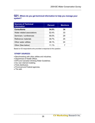 2004 BC Water Conservation Survey



Q21. Where do you get technical information to help you manage your
system?


Sources of Technical
                                               Percent              Mentions
Information
Consultants                                      54.0%                34
Water related associations                       52.4%                33
Seminars / conferences                           46.0%                29
Reference materials                              39.7%                25
Other water utilities                            38.1%                24
Other (See below)                                11.1%                 7
Based on 63 respondents who provided a response to this question.


‘OTHER’ SOURCES:
•   Benchmarking with other utilities and industries.
•   Department of Health Officer.
•   EPA and Canadian Drinking Water Guidelines.
•   Our own internal modeling.
•   Parts distributors.
•   Provincial and Federal agencies.
•   The web.




                                        26
 