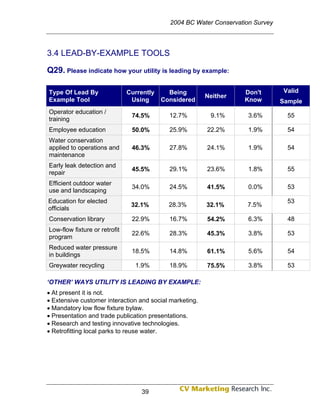 2004 BC Water Conservation Survey



3.4 LEAD-BY-EXAMPLE TOOLS

Q29. Please indicate how your utility is leading by example:

Type Of Lead By                Currently     Being                  Don't        Valid
                                                         Neither
Example Tool                    Using      Considered               Know         Sample
Operator education /
                                74.5%        12.7%        9.1%        3.6%         55
training
Employee education              50.0%        25.9%       22.2%        1.9%         54
Water conservation
applied to operations and       46.3%        27.8%       24.1%        1.9%         54
maintenance
Early leak detection and
                                45.5%        29.1%       23.6%        1.8%         55
repair
Efficient outdoor water
                                34.0%        24.5%       41.5%        0.0%         53
use and landscaping
Education for elected                                                              53
                                32.1%        28.3%       32.1%       7.5%
officials
Conservation library            22.9%        16.7%       54.2%        6.3%         48
Low-flow fixture or retrofit
                                22.6%        28.3%       45.3%        3.8%         53
program
Reduced water pressure
                                18.5%        14.8%       61.1%        5.6%         54
in buildings
Greywater recycling              1.9%        18.9%       75.5%        3.8%         53

‘OTHER’ WAYS UTILITY IS LEADING BY EXAMPLE:
• At present it is not.
• Extensive customer interaction and social marketing.
• Mandatory low flow fixture bylaw.
• Presentation and trade publication presentations.
• Research and testing innovative technologies.
• Retrofitting local parks to reuse water.




                                   39
 