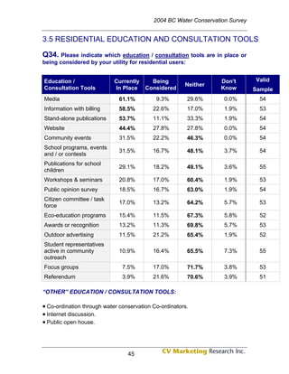 2004 BC Water Conservation Survey


3.5 RESIDENTIAL EDUCATION AND CONSULTATION TOOLS

Q34. Please indicate which education / consultation tools are in place or
being considered by your utility for residential users:


Education /                 Currently     Being                   Don't        Valid
                                                       Neither
Consultation Tools          In Place    Considered                Know         Sample
Media                        61.1%          9.3%        29.6%       0.0%         54
Information with billing     58.5%         22.6%        17.0%       1.9%         53
Stand-alone publications     53.7%         11.1%        33.3%       1.9%         54
Website                      44.4%         27.8%        27.8%       0.0%         54
Community events             31.5%         22.2%        46.3%       0.0%         54
School programs, events
                             31.5%         16.7%        48.1%       3.7%         54
and / or contests
Publications for school
                             29.1%         18.2%        49.1%       3.6%         55
children
Workshops & seminars         20.8%         17.0%        60.4%       1.9%         53
Public opinion survey        18.5%         16.7%        63.0%       1.9%         54
Citizen committee / task
                             17.0%         13.2%        64.2%       5.7%         53
force
Eco-education programs       15.4%         11.5%        67.3%       5.8%         52
Awards or recognition        13.2%         11.3%        69.8%       5.7%         53
Outdoor advertising          11.5%         21.2%        65.4%       1.9%         52
Student representatives
active in community          10.9%         16.4%        65.5%       7.3%         55
outreach
Focus groups                   7.5%        17.0%        71.7%       3.8%         53
Referendum                     3.9%        21.6%        70.6%       3.9%         51

“OTHER” EDUCATION / CONSULTATION TOOLS:

• Co-ordination through water conservation Co-ordinators.
• Internet discussion.
• Public open house.



                                 45
 