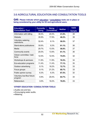 2004 BC Water Conservation Survey



3.6 AGRICULTURAL EDUCATION AND CONSULTATION TOOLS

Q40.   Please indicate which education / consultation tools are in place or
being considered by your utility for ICI and agricultural users:


Education /                   Currently     Being                   Valid
                                                       Neither
Consultation Tool              Using      Considered               Sample
Information with billing       38.5%        20.5%      41.0%         39
Website                        35.9%        17.9%      46.2%         39
Voluntary watering
                               32.4%         8.1%      59.5%         37
restrictions
Stand-alone publications       30.6%         8.3%      61.1%         36
Media                          29.7%        13.5%      56.8%         37
Community events               25.0%        13.9%      61.1%         36
Citizen committee / task
                               12.5%        12.5%      75.0%         32
force
Workshops & seminars           11.8%        11.8%      76.5%         34
Eco-education programs         11.4%        11.4%      77.1%         35
Outdoor advertising             9.1%        18.2%      72.7%         33
Focus groups                    9.1%        21.2%      69.7%         33
Public opinion survey           6.3%         6.3%      87.5%         32
Voluntary low-flow fixture
                                5.9%        29.4%      64.7%         34
program
Referendum                      3.0%        18.2%      78.8%         33


‘OTHER’ EDUCATION / CONSULTATION TOOLS:
• Audits one and two.
• Encouraging water audits.
• Metering.




                                  52
 