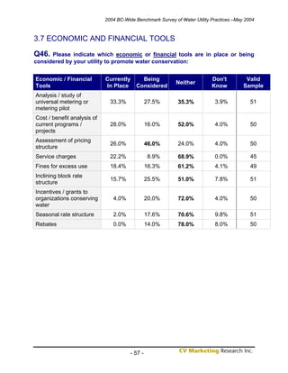 2004 BC-Wide Benchmark Survey of Water Utility Practices –May 2004



3.7 ECONOMIC AND FINANCIAL TOOLS

Q46.  Please indicate which economic or financial tools are in place or being
considered by your utility to promote water conservation:


Economic / Financial         Currently      Being                           Don't          Valid
                                                            Neither
Tools                        In Place     Considered                        Know          Sample
Analysis / study of
universal metering or          33.3%             27.5%       35.3%           3.9%            51
metering pilot
Cost / benefit analysis of
current programs /             28.0%             16.0%       52.0%           4.0%            50
projects
Assessment of pricing
                               26.0%             46.0%       24.0%           4.0%            50
structure
Service charges                22.2%             8.9%        68.9%           0.0%            45
Fines for excess use           18.4%             16.3%       61.2%           4.1%            49
Inclining block rate
                               15.7%             25.5%       51.0%           7.8%            51
structure
Incentives / grants to
organizations conserving        4.0%             20.0%       72.0%           4.0%            50
water
Seasonal rate structure         2.0%             17.6%       70.6%           9.8%            51
Rebates                         0.0%             14.0%       78.0%           8.0%            50




                                        - 57 -
 