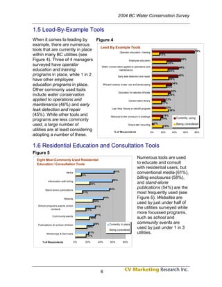 2004 BC Water Conservation Survey


1.5 Lead-By-Example Tools
When it comes to leading by        Figure 4
example, there are numerous
                                     Lead By Example Tools
tools that are currently in place                                                                                                      75%
                                                         Operator education / training
within many BC utilities (see                                                                              13%

Figure 4). Three of 4 managers                                    Employee education
                                                                                                                            50%
                                                                                                                  26%
surveyed have operator                Water conservation applied to operations and                                         46%
education and training                                  maintenance                                                28%
programs in place, while 1 in 2                        Early leak detection and repair                                    45%
have other employee                                                                                                29%
                                                                                                                    34%
education programs in place.           Efficient outdoor w ater use and landscaping
                                                                                                                 25%
Other commonly used tools                                                                                           32%
                                                       Education for elected officials
include water conservation                                                                                         28%

applied to operations and                                         Conservation library
                                                                                                              23%
                                                                                                            17%
maintenance (46%) and early
                                                 Low -flow fixture or retrofit program                           23%
leak detection and repair                                                                                          28%
(45%). While other tools and                   Reduced w ater pressure in buildings                          19%
                                                                                                            15%          Currently using
programs are less commonly
                                                                                          2%
used, a large number of                                          Greyw ater recycling                        19%
                                                                                                                         Being considered

utilities are at least considering                 % of Respondents                    0%                  20%      40%       60%      80%
adopting a number of these.

1.6 Residential Education and Consultation Tools
Figure 5
   Eight Most Commonly Used Residential
                                                                                               Numerous tools are used
   Education / Consultation Tools                                                              to educate and consult
                                                                                               with residential users, but
                                                                              61%
                              Media
                                             9%
                                                                                               conventional media (61%),
                                                                            58%
                                                                                               billing enclosures (58%),
             Information with billing
                                                    23%                                        and stand-alone
          Stand-alone publications                                        54%                  publications (54%) are the
                                             11%                                               most frequently used (see
                            Website
                                                                    44%                        Figure 5). Websites are
                                                        28%
                                                                                               used by just under half of
    School programs,events and/or                         31%
               contests                           17%
                                                                                               the utilities surveyed while
                                                       31%
                                                                                               more focussed programs,
                 Community events
                                                    22%                                        such as school and
    Publications for school children                     29%              Currently in place
                                                                                               community events are
                                                  18%
                                                                          Being considered
                                                                                               used by just under 1 in 3
           Workshops & Seminars
                                                   21%                                         utilities.
                                                  17%

        % of Respondents                0%    20%          40%            60%        80%




                                                                6
 