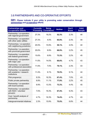 2004 BC-Wide Benchmark Survey of Water Utility Practices –May 2004




   3.8 PARTNERSHIPS AND CO-OPERATIVE EFFORTS
   Q51. Please indicate if your utility is promoting water conservation through
   partnerships and co-operative efforts:


Partnerships and                Currently   Being                             Don't          Valid
                                                              Neither
Co-operative Efforts            Promoting Considered                          Know          Sample
Partnership / co-operation
                                  27.3%         18.2%          52.3%            2.3%           44
with regional government
Partnership / co-operation
                                  27.3%             4.5%       65.9%            2.3%           44
with other water utilities
Partnerships / co-operation
                                  20.5%         15.9%          59.1%            4.5%           44
with neighboring jurisdiction
Partnership / co-operation
                                  20.0%             8.9%       68.9%            2.2%           45
with provincial government
Partnership / co-operation
                                  15.6%             8.9%       73.3%            2.2%           45
with federal government
Partnership / co-operation
                                  11.6%         14.0%          69.8%            4.7%           43
with major user
Partnership / co-operation
                                  11.6%             7.0%       79.1%            2.3%           43
with professional association
Partnership / co-operation
with academic / research          11.4%             9.1%       70.5%            9.1%           44
institutions
Pilot program(s)                   9.3%         16.3%          67.4%            7.0%           43
Public private partnership         8.9%         11.1%          77.8%            2.2%           45
Partnership / co-operation
                                   8.9%         13.3%          73.3%            4.4%           45
with local business
Partnership / co-operation
with NGO / volunteer               7.0%         16.3%          67.4%            9.3%           43
group(s)
Cost / benefit analysis of
                                   4.7%         16.3%          74.4%            4.7%           43
partnership
Intergovernmental initiatives      2.3%         15.9%          75.0%            6.8%           44




                                           - 61 -
 
