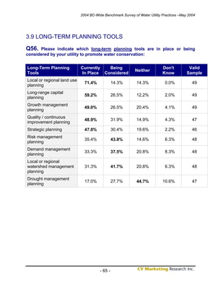 2004 BC-Wide Benchmark Survey of Water Utility Practices –May 2004




3.9 LONG-TERM PLANNING TOOLS

Q56.  Please indicate which long-term planning tools are in place or being
considered by your utility to promote water conservation:


Long-Term Planning           Currently      Being                           Don't          Valid
                                                            Neither
Tools                        In Place     Considered                        Know          Sample
Local or regional land use
                               71.4%             14.3%       14.3%           0.0%            49
planning
Long-range capital
                               59.2%             26.5%       12.2%           2.0%            49
planning
Growth management
                               49.0%             26.5%       20.4%           4.1%            49
planning
Quality / continuous
                               48.9%             31.9%       14.9%           4.3%            47
improvement planning
Strategic planning             47.8%             30.4%       19.6%           2.2%            46
Risk management
                               35.4%             43.8%       14.6%           6.3%            48
planning
Demand management
                               33.3%             37.5%       20.8%           8.3%            48
planning
Local or regional
watershed management           31.3%             41.7%       20.8%           6.3%            48
planning
Drought management
                               17.0%             27.7%       44.7%          10.6%            47
planning




                                        - 65 -
 