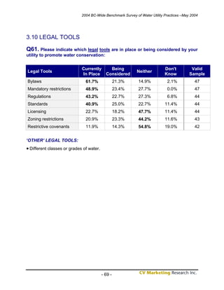 2004 BC-Wide Benchmark Survey of Water Utility Practices –May 2004




3.10 LEGAL TOOLS

Q61. Please indicate which legal tools are in place or being considered by your
utility to promote water conservation:


                             Currently        Being                         Don't          Valid
Legal Tools                                                 Neither
                             In Place       Considered                      Know          Sample
Bylaws                         61.7%               21.3%     14.9%           2.1%            47
Mandatory restrictions         48.9%               23.4%     27.7%           0.0%            47
Regulations                    43.2%               22.7%     27.3%           6.8%            44
Standards                      40.9%               25.0%     22.7%          11.4%            44
Licensing                      22.7%               18.2%     47.7%          11.4%            44
Zoning restrictions            20.9%               23.3%     44.2%          11.6%            43
Restrictive covenants          11.9%               14.3%     54.8%          19.0%            42


‘OTHER’ LEGAL TOOLS:
• Different classes or grades of water.




                                          - 69 -
 