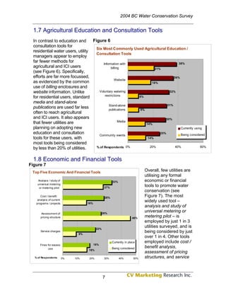 2004 BC Water Conservation Survey


  1.7 Agricultural Education and Consultation Tools
  In contrast to education and     Figure 6
  consultation tools for
                                     Six Most Commonly Used Agricultural Education /
  residential water users, utility
                                     Consultation Tools
  managers appear to employ
  far fewer methods for                                                             38%
                                          Information with
  agricultural and ICI users                    billing              21%
  (see Figure 6). Specifically,
  efforts are far more focussed,                                                 36%
                                                   Website
  as evidenced by the common                                       18%
  use of billing enclosures and
  website information. Unlike         Voluntary watering                      32%
                                           restrictions
  for residential users, standard                           8%

  media and stand-alone
                                              Stand-alone                    31%
  publications are used far less              publications   8%
  often to reach agricultural
  and ICI users. It also appears                                            30%
  that fewer utilities are                            Media
                                                                14%
  planning on adopting new                                                           Currently using
  education and consultation          Community events
                                                                        25%
                                                                                     Being considered
  tools for these users, with                                    14%
  most tools being considered
  by less than 20% of utilities.     % of Respondents 0%          20%             40%              60%



  1.8 Economic and Financial Tools
Figure 7
 Top Five Economic And Financial Tools                                          Overall, few utilities are
                                                                                utilising any formal
    Analysis / study of                                   33%                   economic or financial
    universal metering
     or metering pilot                              27%
                                                                                tools to promote water
                                                                                conservation (see
      Cost / benefit
                                                    28%
                                                                                Figure 7). The most
    analysis of current
   programs / projects                16%
                                                                                widely used tool –
                                                                                analysis and study of
      Assessment of                                26%
                                                                                universal metering or
      pricing structure                                                  46%    metering pilot – is
                                                                                employed by just 1 in 3
                                             22%
                                                                                utilities surveyed, and is
      Service charges
                                 9%
                                                                                being considered by just
                                                                                over 1 in 4. Other tools
                                                          Currently in place    employed include cost /
      Fines for excess                      18%
            use                                           Being considered      benefit analysis,
                                      16%
                                                                                assessment of pricing
  % of Respondents        0%   10%     20%          30%         40%       50%   structures, and service



                                                   7
 