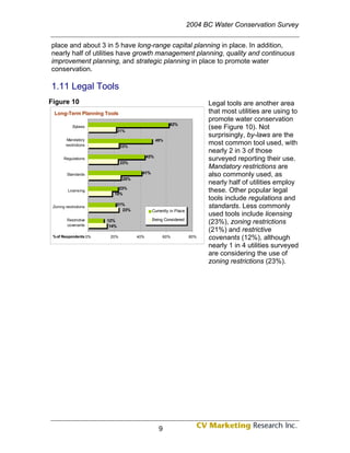 2004 BC Water Conservation Survey


place and about 3 in 5 have long-range capital planning in place. In addition,
nearly half of utilities have growth management planning, quality and continuous
improvement planning, and strategic planning in place to promote water
conservation.

1.11 Legal Tools
Figure 10                                                                Legal tools are another area
 Long-Term Planning Tools                                                that most utilities are using to
                                                                         promote water conservation
                                                        62%
            Bylaws
                              21%
                                                                         (see Figure 10). Not
                                                                         surprisingly, by-laws are the
         Mandatory                                49%
        restrictions           23%
                                                                         most common tool used, with
                                                                         nearly 2 in 3 of those
                                            43%
       Regulations                                                       surveyed reporting their use.
                               23%
                                                                         Mandatory restrictions are
                                        41%
         Standards                                                       also commonly used, as
                                25%
                                                                         nearly half of utilities employ
                            23%
          Licensing
                          18%
                                                                         these. Other popular legal
                                                                         tools include regulations and
                              21%
 Zoning restrictions
                                23%
                                                                         standards. Less commonly
                                              Currently in Place
                                                                         used tools include licensing
         Restrictive                          Being Considered
         covenants
                       12%                                               (23%), zoning restrictions
                        14%
                                                                         (21%) and restrictive
 % of Respondents 0%    20%           40%           60%            80%   covenants (12%), although
                                                                         nearly 1 in 4 utilities surveyed
                                                                         are considering the use of
                                                                         zoning restrictions (23%).




                                                   9
 