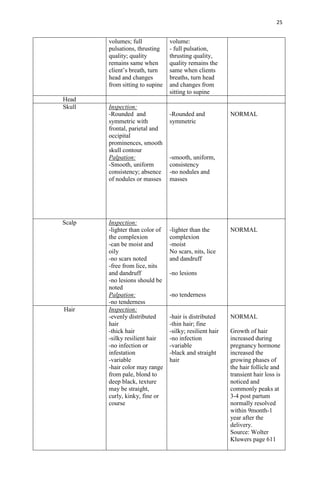 25


        volumes; full            volume:
        pulsations, thrusting    - full pulsation,
        quality; quality         thrusting quality,
        remains same when        quality remains the
        client’s breath, turn    same when clients
        head and changes         breaths, turn head
        from sitting to supine   and changes from
                                 sitting to supine
Head
Skull   Inspection:
        -Rounded and             -Rounded and             NORMAL
        symmetric with           symmetric
        frontal, parietal and
        occipital
        prominences, smooth
        skull contour
        Palpation:               -smooth, uniform,
        -Smooth, uniform         consistency
        consistency; absence     -no nodules and
        of nodules or masses     masses




Scalp   Inspection:
        -lighter than color of   -lighter than the        NORMAL
        the complexion           complexion
        -can be moist and        -moist
        oily                     No scars, nits, lice
        -no scars noted          and dandruff
        -free from lice, nits
        and dandruff             -no lesions
        -no lesions should be
        noted
        Palpation:               -no tenderness
        -no tenderness
Hair    Inspection:
        -evenly distributed      -hair is distributed     NORMAL
        hair                     -thin hair; fine
        -thick hair              -silky; resilient hair   Growth of hair
        -silky resilient hair    -no infection            increased during
        -no infection or         -variable                pregnancy hormone
        infestation              -black and straight      increased the
        -variable                hair                     growing phases of
        -hair color may range                             the hair follicle and
        from pale, blond to                               transient hair loss is
        deep black, texture                               noticed and
        may be straight,                                  commonly peaks at
        curly, kinky, fine or                             3-4 post partum
        course                                            normally resolved
                                                          within 9month-1
                                                          year after the
                                                          delivery.
                                                          Source: Wolter
                                                          Kluwers page 611
 
