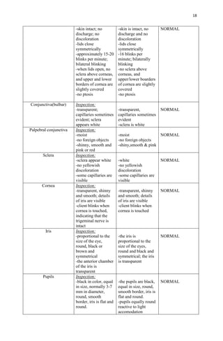 18


                        -skin intact; no           -skin is intact, no      NORMAL
                        discharge; no              discharge and no
                        discoloration              discoloration
                        -lids close                -lids close
                        symmetrically              symmetrically
                        -approximately 15-20       -16 blinks per
                        blinks per minute;         minute; bilaterally
                        bilateral blinking         blinking
                        -when lids open, no        -no sclera above
                        sclera above corneas,      corneas, and
                        and upper and lower        upper/lower boarders
                        borders of cornea are      of cornea are slightly
                        slightly covered           covered
                        -no ptosis                 -no ptosis

Conjunctiva(bulbar)     Inspection:
                        -transparent;              -transparent,            NORMAL
                        capillaries sometimes      capillaries sometimes
                        evident; sclera            evident
                        appears white              -sclera is white
Palpebral conjunctiva   Inspection:
                        -moist                     -moist               NORMAL
                        -no foreign objects        -no foreign objects
                        -shinny, smooth and        -shiny,smooth & pink
                        pink or red
       Sclera           Inspection:
                        -sclera appear white       -white                   NORMAL
                        -no yellowish              -no yellowish
                        discoloration              discoloration
                        -some capillaries are      -some capillaries are
                        visible                    visible
       Cornea           Inspection:
                        -transparent, shinny       -transparent, shinny     NORMAL
                        and smooth; details        and smooth; details
                        of iris are visible        of iris are visible
                        -client blinks when        -client blinks when
                        cornea is touched,         cornea is touched
                        indicating that the
                        trigeminal nerve is
                        intact
        Iris            Inspection:
                        -proportional to the       -the iris is             NORMAL
                        size of the eye,           proportional to the
                        round, black or            size of the eyes,
                        brown and                  round and black and
                        symmetrical                symmetrical; the iris
                        -the anterior chamber      is transparent
                        of the iris is
                        transparent
       Pupils           Inspection:
                        -black in color, equal     -the pupils are black,   NORMAL
                        in size, normally 3-7      equal in size, round,
                        mm in diameter,            smooth border, iris is
                        round, smooth              flat and round.
                        border, iris is flat and   -pupils equally round
                        round.                     reactive to light
                                                   accomodation
 