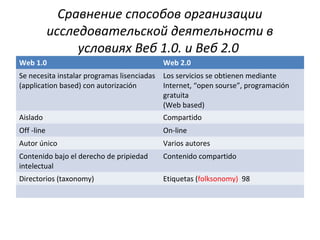Сравнение способов организации
            исследовательской деятельности в
                 условиях Веб 1.0. и Веб 2.0
Web 1.0                                   Web 2.0
Se necesita instalar programas lisenciadas Los servicios se obtienen mediante
(application based) con autorización       Internet, “open sourse”, programación
                                           gratuita
                                           (Web based)
Aislado                                   Compartido
Off -line                                 On-line
Autor único                               Varios autores
Contenido bajo el derecho de pripiedad    Contenido compartido
intelectual
Directorios (taxonomy)                    Etiquetas (folksonomy) 98
 