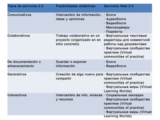 Tipos de servicios 2.0   Posibilidades didácticas    Servicios Web 2.0

Comunicativos            Intercambio de información, · Блоги
                         ideas y opiniones           · Aудиоблоги
                                                     · Видеоблоги
                                                     · Мессенджеры
                                                     · Подкасты
Colaborativos            Trabajo colaborativo en un · Виртуальные текстовые
                         proyecto (organizado en en редакторы для совместной
                         sitio concreto)             работы над документами
                                                     · Виртуальные сообщества
                                                     практики (Virtual
                                                     communities of practice)
De documentación o       Guardar o exponer           · Вики
                                                     · Блоги
almacenamiento           información                 · Видеоблоги

Gererativos              Creación de algo nuevo para · Виртуальные сообщества
                         compartir                    практики (Virtual
                                                      communities of practice)
                                                      · Виртуальные миры (Virtual
                                                      Learning Worlds)
Interactivos             Intercambio de info, enlaces · Социальные закладки
                         y recursos                   · Виртуальные сообщества
                                                      практики (Virtual
                                                      communities of practice)
                                                      · Виртуальные миры (Virtual
                                                      Learning Worlds)
 