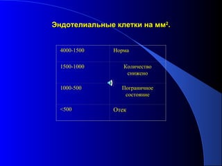 Эндотелиальные клетки на мм2.


  4000-1500    Норма

  1500-1000       Количество
                   снижено

  1000-500       Пограничное
                  состояние

  <500         Отек
 