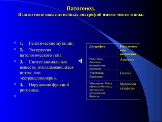 Патогенез.
    В патогенезе наследственных дистрофий имеют место этапы:




 1.   Генетические мутации.
                                   Дистрофии            Патологиче
 2.   Экспрессия                                       ские 
                                                        включения
  патологического гена.
                                   Решетчатая,          Амилоид
 3.    Синтез аномальных          Авеллино,
                                   желатинозная
  веществ, откладывающихся         капельная
  интра- или                       Узелковая,           Гиалин
                                   Авеллино
  экстрацеллюлярно.
 4.    Нарушение функций          Макулярная, Флека    Мукополи
                                   (Франсуа-Нитенса),
                                                        сахариды
  роговицы.                        центральная
                                   облаковидная
                                  Франсуа.
 