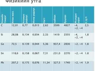 Ионы радиус
         Атом масс




                                                                      Исэлдэх
                     Атомын
Химийн




                                                    хайлах



                                                             буцлах
                     радиус
тэмдэг




                                                                                С.Ц.Ч
                                                                      зэрэг
                                            Нягт
C         12,01      0,77       0,015       2,62     3500     4827    -4,    2,5
                                                                      +2, +4

Si        28,08      0,134      0,034       2,33     1410     2355    -4,    1,8
                                                                      +2, +4

Ge        72,5       0.139      0,044       5,36     937,4    2830    +2, +4 1,8


Sn        118,6      0,158      0,067       7,31     231,0    2270    +2, +4 1.8


Pb        207,2      0,175      0,076       11,34    327,5    1740    +2, +4 1,9
 