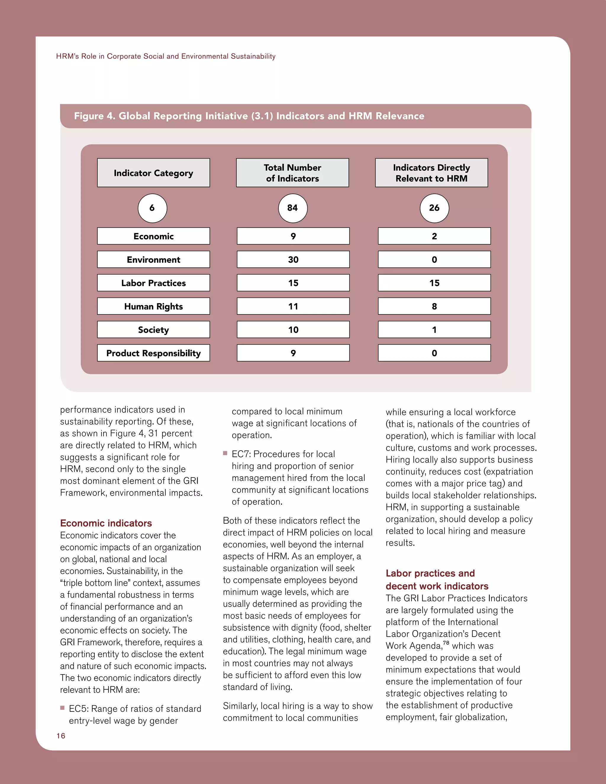 16
HRM’s Role in Corporate Social and Environmental Sustainability
performance indicators used in
sustainability reporting. Of these,
as shown in Figure 4, 31 percent
are directly related to HRM, which
suggests a significant role for
HRM, second only to the single
most dominant element of the GRI
Framework, environmental impacts.
Economic indicators
Economic indicators cover the
economic impacts of an organization
on global, national and local
economies. Sustainability, in the
“triple bottom line” context, assumes
a fundamental robustness in terms
of financial performance and an
understanding of an organization’s
economic effects on society. The
GRI Framework, therefore, requires a
reporting entity to disclose the extent
and nature of such economic impacts.
The two economic indicators directly
relevant to HRM are:
■■ EC5: Range of ratios of standard
entry-level wage by gender
compared to local minimum
wage at significant locations of
operation.
■■ EC7: Procedures for local
hiring and proportion of senior
management hired from the local
community at significant locations
of operation.
Both of these indicators reflect the
direct impact of HRM policies on local
economies, well beyond the internal
aspects of HRM. As an employer, a
sustainable organization will seek
to compensate employees beyond
minimum wage levels, which are
usually determined as providing the
most basic needs of employees for
subsistence with dignity (food, shelter
and utilities, clothing, health care, and
education). The legal minimum wage
in most countries may not always
be sufficient to afford even this low
standard of living.
Similarly, local hiring is a way to show
commitment to local communities
while ensuring a local workforce
(that is, nationals of the countries of
operation), which is familiar with local
culture, customs and work processes.
Hiring locally also supports business
continuity, reduces cost (expatriation
comes with a major price tag) and
builds local stakeholder relationships.
HRM, in supporting a sustainable
organization, should develop a policy
related to local hiring and measure
results.
Labor practices and
decent work indicators
The GRI Labor Practices Indicators
are largely formulated using the
platform of the International
Labor Organization’s Decent
Work Agenda,78
which was
developed to provide a set of
minimum expectations that would
ensure the implementation of four
strategic objectives relating to
the establishment of productive
employment, fair globalization,
Figure 4. Global Reporting Initiative (3.1) Indicators and HRM Relevance
Indicator Category
Economic 9 2
Environment 30 0
Labor Practices 15 15
Human Rights 11 8
Society 10 1
Product Responsibility 9 0
Total Number
of Indicators
Indicators Directly
Relevant to HRM
6 84 26
 