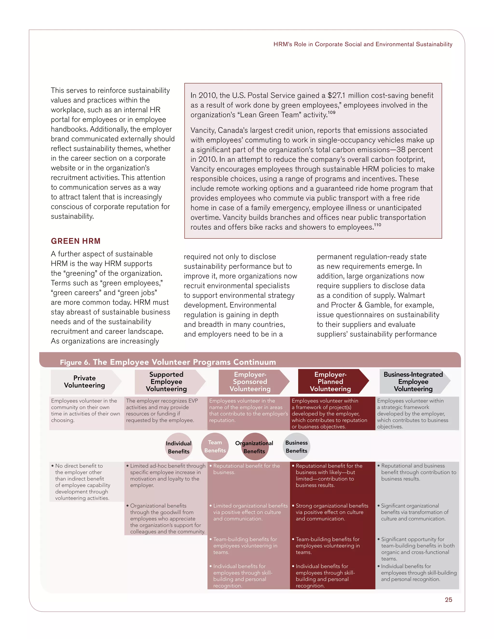 25
HRM’s Role in Corporate Social and Environmental Sustainability
This serves to reinforce sustainability
values and practices within the
workplace, such as an internal HR
portal for employees or in employee
handbooks. Additionally, the employer
brand communicated externally should
reflect sustainability themes, whether
in the career section on a corporate
website or in the organization’s
recruitment activities. This attention
to communication serves as a way
to attract talent that is increasingly
conscious of corporate reputation for
sustainability.
GREEN HRM
A further aspect of sustainable
HRM is the way HRM supports
the “greening” of the organization.
Terms such as “green employees,”
“green careers” and “green jobs”
are more common today. HRM must
stay abreast of sustainable business
needs and of the sustainability
recruitment and career landscape.
As organizations are increasingly
required not only to disclose
sustainability performance but to
improve it, more organizations now
recruit environmental specialists
to support environmental strategy
development. Environmental
regulation is gaining in depth
and breadth in many countries,
and employers need to be in a
permanent regulation-ready state
as new requirements emerge. In
addition, large organizations now
require suppliers to disclose data
as a condition of supply. Walmart
and Procter  Gamble, for example,
issue questionnaires on sustainability
to their suppliers and evaluate
suppliers’ sustainability performance
Figure 6. The Employee Volunteer Programs Continuum
In 2010, the U.S. Postal Service gained a $27.1 million cost-saving benefit
as a result of work done by green employees,” employees involved in the
organization’s “Lean Green Team” activity.109
Vancity, Canada’s largest credit union, reports that emissions associated
with employees’ commuting to work in single-occupancy vehicles make up
a significant part of the organization’s total carbon emissions—38 percent
in 2010. In an attempt to reduce the company’s overall carbon footprint,
Vancity encourages employees through sustainable HRM policies to make
responsible choices, using a range of programs and incentives. These
include remote working options and a guaranteed ride home program that
provides employees who commute via public transport with a free ride
home in case of a family emergency, employee illness or unanticipated
overtime. Vancity builds branches and offices near public transportation
routes and offers bike racks and showers to employees.110
Employees volunteer in the
community on their own
time in activities of their own
choosing.
The employer recognizes EVP
activities and may provide
resources or funding if
requested by the employee.
Employees volunteer in the
name of the employer in areas
that contribute to the employer’s
reputation.
Employees volunteer within
a framework of project(s)
developed by the employer,
which contributes to reputation
or business objectives.
Employees volunteer within
a strategic framework
developed by the employer,
which contributes to business
objectives.
• No direct benefit to
the employer other
than indirect benefit
of employee capability
development through
volunteering activities.
• Limited ad-hoc benefit through
specific employee increase in
motivation and loyalty to the
employer.
• Reputational benefit for the
business.
• Reputational benefit for the
business with likely—but
limited—contribution to
business results.
• Reputational and business
benefit through contribution to
business results.
• Organizational benefits
through the goodwill from
employees who appreciate
the organization’s support for
colleagues and the community.
• Limited organizational benefits
via positive effect on culture
and communication.
• Strong organizational benefits
via positive effect on culture
and communication.
• Significant organizational
benefits via transformation of
culture and communication.
• Team-building benefits for
employees volunteering in
teams.
• Team-building benefits for
employees volunteering in
teams.
• Significant opportunity for
team-building benefits in both
organic and cross-functional
teams.
• Individual benefits for
employees through skill-
building and personal
recognition.
• Individual benefits for
employees through skill-
building and personal
recognition.
• Individual benefits for
employees through skill-building
and personal recognition.
Individual
Benefits
Team
Benefits
Organizational
Benefits
Business
Benefits
Private
Volunteering
Supported
Employee
Volunteering
Employer-
Sponsored
Volunteering
Employer-
Planned
Volunteering
Business-Integrated
Employee
Volunteering
 