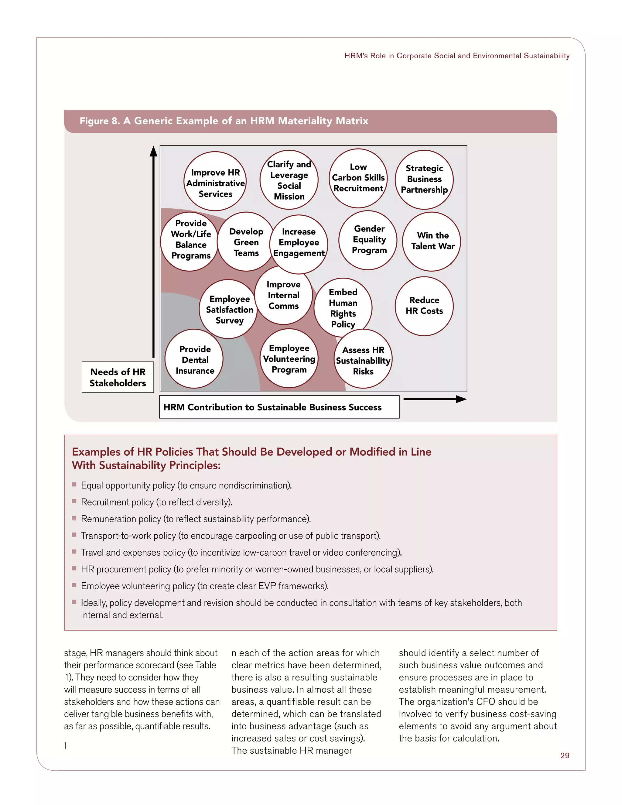 29
HRM’s Role in Corporate Social and Environmental Sustainability
stage, HR managers should think about
their performance scorecard (see Table
1). They need to consider how they
will measure success in terms of all
stakeholders and how these actions can
deliver tangible business benefits with,
as far as possible, quantifiable results.
I
n each of the action areas for which
clear metrics have been determined,
there is also a resulting sustainable
business value. In almost all these
areas, a quantifiable result can be
determined, which can be translated
into business advantage (such as
increased sales or cost savings).
The sustainable HR manager
should identify a select number of
such business value outcomes and
ensure processes are in place to
establish meaningful measurement.
The organization’s CFO should be
involved to verify business cost-saving
elements to avoid any argument about
the basis for calculation.
Figure 8. A Generic Example of an HRM Materiality Matrix
Provide
Dental
Insurance
Employee
Satisfaction
Survey
Provide
Work/Life
Balance
Programs
Improve HR
Administrative
Services
Clarify and
Leverage
Social
Mission
Low
Carbon Skills
Recruitment
Strategic
Business
Partnership
Win the
Talent War
Reduce
HR Costs
Gender
Equality
Program
Develop
Green
Teams
Embed
Human
Rights
Policy
Employee
Volunteering
Program
Improve
Internal
Comms
Increase
Employee
Engagement
Assess HR
Sustainability
RisksNeeds of HR
Stakeholders
HRM Contribution to Sustainable Business Success
Examples of HR Policies That Should Be Developed or Modified in Line
With Sustainability Principles:
■■ Equal opportunity policy (to ensure nondiscrimination).
■■ Recruitment policy (to reflect diversity).
■■ Remuneration policy (to reflect sustainability performance).
■■ Transport-to-work policy (to encourage carpooling or use of public transport).
■■ Travel and expenses policy (to incentivize low-carbon travel or video conferencing).
■■ HR procurement policy (to prefer minority or women-owned businesses, or local suppliers).
■■ Employee volunteering policy (to create clear EVP frameworks).
■■ Ideally, policy development and revision should be conducted in consultation with teams of key stakeholders, both
internal and external.
 