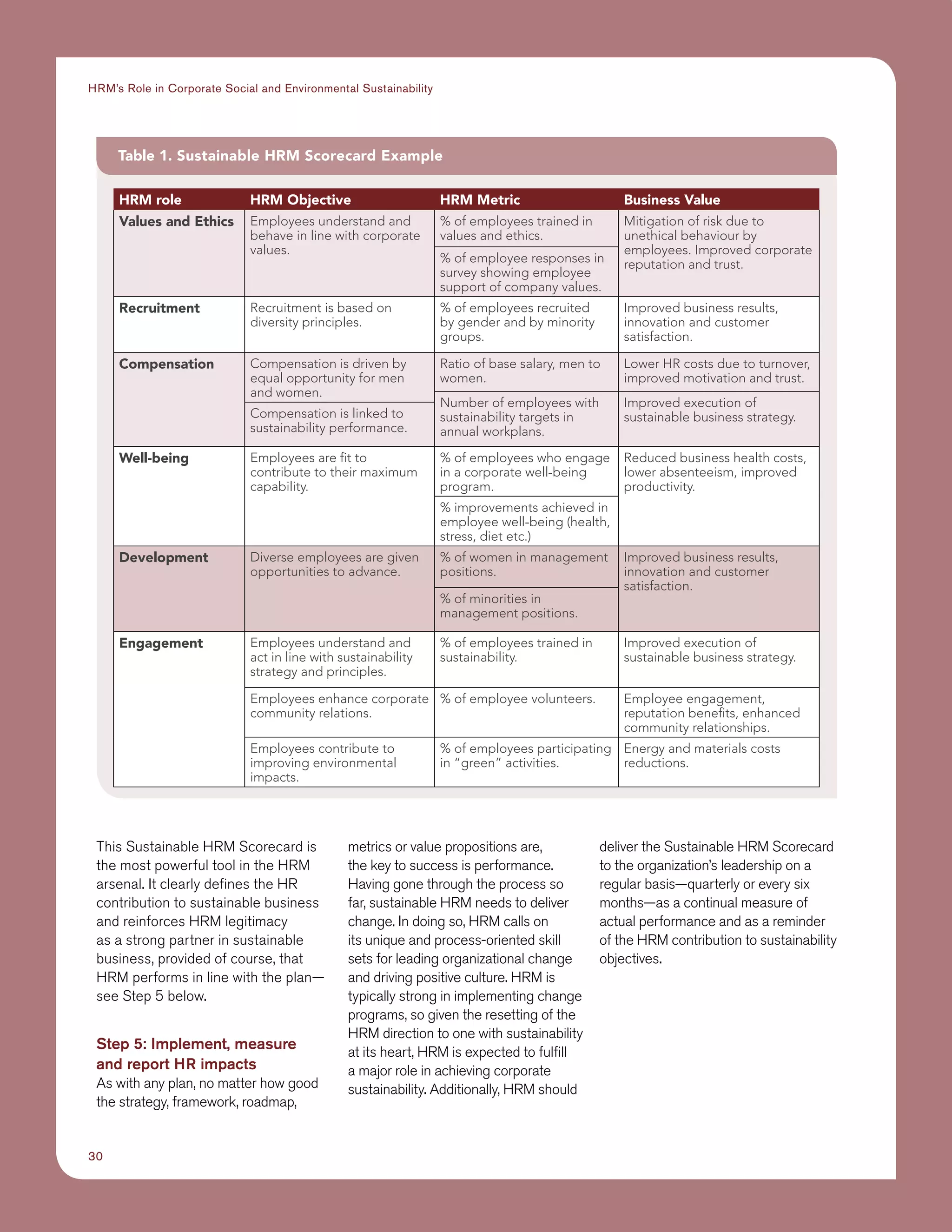 30
HRM’s Role in Corporate Social and Environmental Sustainability
This Sustainable HRM Scorecard is
the most powerful tool in the HRM
arsenal. It clearly defines the HR
contribution to sustainable business
and reinforces HRM legitimacy
as a strong partner in sustainable
business, provided of course, that
HRM performs in line with the plan—
see Step 5 below.
Step 5: Implement, measure
and report HR impacts
As with any plan, no matter how good
the strategy, framework, roadmap,
metrics or value propositions are,
the key to success is performance.
Having gone through the process so
far, sustainable HRM needs to deliver
change. In doing so, HRM calls on
its unique and process-oriented skill
sets for leading organizational change
and driving positive culture. HRM is
typically strong in implementing change
programs, so given the resetting of the
HRM direction to one with sustainability
at its heart, HRM is expected to fulfill
a major role in achieving corporate
sustainability. Additionally, HRM should
deliver the Sustainable HRM Scorecard
to the organization’s leadership on a
regular basis—quarterly or every six
months—as a continual measure of
actual performance and as a reminder
of the HRM contribution to sustainability
objectives.
Table 1. Sustainable HRM Scorecard Example
HRM role HRM Objective HRM Metric Business Value
Values and Ethics Employees understand and
behave in line with corporate
values.
% of employees trained in
values and ethics.
Mitigation of risk due to
unethical behaviour by
employees. Improved corporate
reputation and trust.% of employee responses in
survey showing employee
support of company values.
Recruitment Recruitment is based on
diversity principles.
% of employees recruited
by gender and by minority
groups.
Improved business results,
innovation and customer
satisfaction.
Compensation Compensation is driven by
equal opportunity for men
and women.
Ratio of base salary, men to
women.
Lower HR costs due to turnover,
improved motivation and trust.
Number of employees with
sustainability targets in
annual workplans.
Improved execution of
sustainable business strategy.Compensation is linked to
sustainability performance.
Well-being Employees are fit to
contribute to their maximum
capability.
% of employees who engage
in a corporate well-being
program.
Reduced business health costs,
lower absenteeism, improved
productivity.
% improvements achieved in
employee well-being (health,
stress, diet etc.)
Development Diverse employees are given
opportunities to advance.
% of women in management
positions.
Improved business results,
innovation and customer
satisfaction.
% of minorities in
management positions.
Engagement Employees understand and
act in line with sustainability
strategy and principles.
% of employees trained in
sustainability.
Improved execution of
sustainable business strategy.
Employees enhance corporate
community relations.
% of employee volunteers. Employee engagement,
reputation benefits, enhanced
community relationships.
Employees contribute to
improving environmental
impacts.
% of employees participating
in “green” activities.
Energy and materials costs
reductions.
 