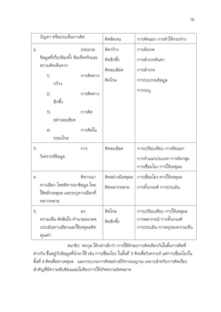 16

     ปัญหา หรือประเด็นการคิด                  คิดชัดเจน          การคัดแยก การทาให้กระจ่าง
2.                               ประมวล       คิดกว้าง           การสังเกต
     ข้อมูลที่เกี่ยวข้องทั้ง ข้อเท็จจริงและ   คิดลึกซึง
                                                      ้          การสารวจค้นหา
     ความคิดเห็นจาก
                                              คิดละเอียด         การสารวจ
         1)                    การคิดทาง
                                              คิดไกล             การรวบรวมข้อมูล
              กว้าง
                                                                 การระบุ
         2)                    การคิดทาง
              ลึกซึง
                   ้
         3)                    การคิด
              อย่างละเอียด
         4)                    การคิดใน
              ระยะไกล
3.                             การ            คิดละเอียด         การเปรียบเทียบ การคัดแยก
     วิเคราะห์ขอมูล
               ้                                                 การจาแนกประเภท การจัดกลุม ่
                                                                 การเชื่อมโยง การให้เหตุผล
4.                         พิจารณา            คิดอย่างมีเหตุผล การเชื่อมโยง หารให้เหตุผล
     ทางเลือก โดยพิจารณาข้อมูล โดย            คิดหลากหลาย        การตั้งเกณฑ์ การประเมิน
     ใช้หลักเหตุผล และระบุทางเลือกที่
     หลากหลาย
5.                         ลง                 คิดไกล             การเปรียบเทียบ การให้เหตุผล
     ความเห็น ตัดสินใจ ทานายอนาคต             คิดลึกซึง
                                                      ้          การพยากรณ์ การตั้งเกณฑ์
     ประเมินทางเลือกและใช้เหตุผลคิด                              การประเมิน การสรุปลงความเห็น
     คุณค่า
                       ชนาธิป พรกุล ได้กล่าวอีกว่า การใช้ทักษะการคิดเดียวกันในขั้นการคิดที่
ต่างกัน ขึนอยู่กับข้อมูลที่นามาใช้ เช่น การเชื่อมโยง ในขั้นที่ 3 คิดเพื่อวิเคราะห์ แต่การเชื่อมโยงใน
            ้
ขั้นที่ 4 คิดเพื่อหาเหตุผล และกระบวนการคิดอย่างมีวิจารณญาณ เหมาะสาหรับการคิดเรือง              ่
สาคัญที่มีความซับซ้อนและไม่ต้องการให้เกิดความผิดพลาด
 