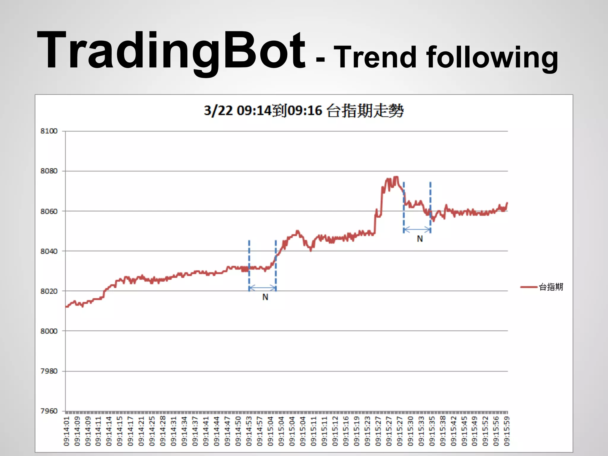 TradingBot - Trend following
 
