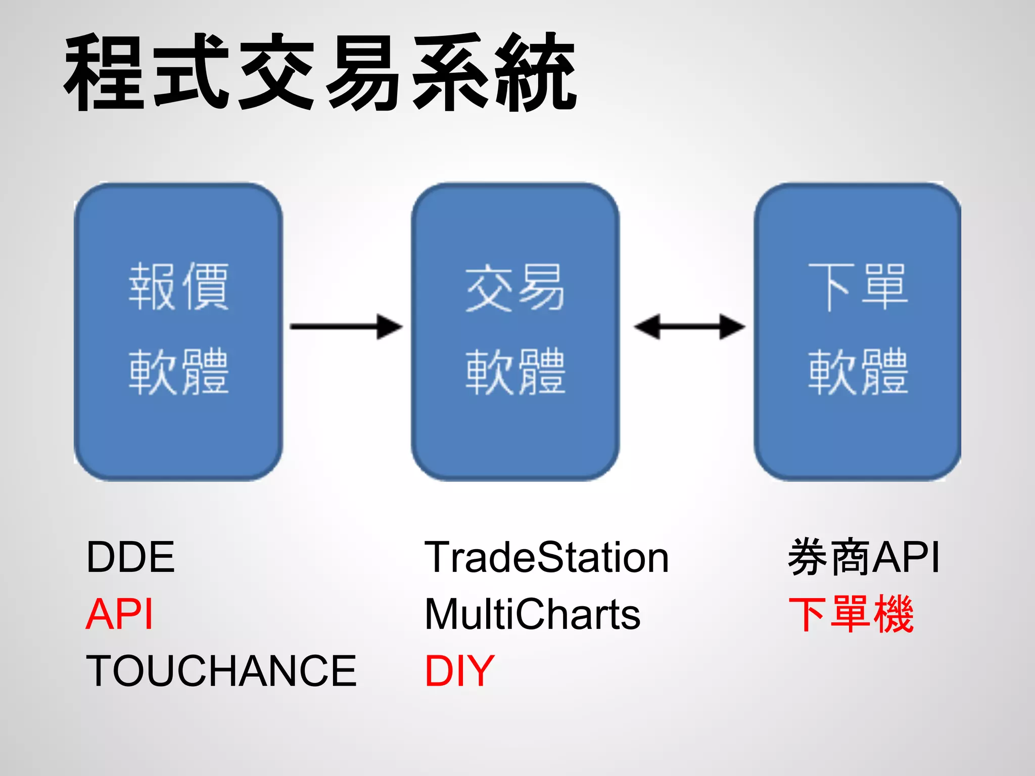 程式交易系統




DDE         TradeStation   券商API
API         MultiCharts    下單機
TOUCHANCE   DIY
 