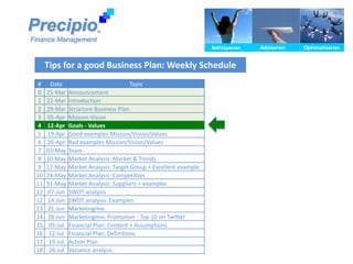 Precipio                  ®

Finance Management
                                                                    Anticiperen
                                                                    Anticiperen   Adviseren
                                                                                  Adviseren   Optimaliseren
                                                                                              Optimaliseren


      Tips for a good Business Plan: Weekly Schedule
  #    Date                           Topic
  0   15-Mar    Announcement
  1   22-Mar    Introduction
  2   29-Mar    Structure Business Plan
  3   05-Apr    Mission-Vision
  4   12-Apr    Goals - Values
  5   19-Apr    Good examples Mission/Vision/Values
  6   26-Apr    Bad examples Mission/Vision/Values
  7   03-May    Team
  8   10-May    Market Analysis: Market & Trends
  9   17-May    Market Analysis: Target Group + Excellent example
 10   24-May    Market Analysis: Competition
 11   31-May    Market Analysis: Suppliers + examples
 12   07-Jun    SWOT analysis
 12   14-Jun    SWOT analysis: Examples
 13   21-Jun    Marketingmix
 14   28-Jun    Marketingmix: Promotion - Top 10 on Twitter
 15    05-Jul   Financial Plan: Content + Assumptions
 16    12-Jul   Financial Plan: Definitions
 17    19-Jul   Action Plan
 18    26-Jul   Variance analysis
 