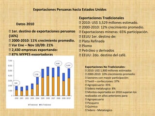 Exportaciones Peruanas hacia Estados Unidos
Datos 2010
 1er. destino de exportaciones peruanas
(16%)
 2000-2010: 11% crecimiento promedio.
 Var Ene – Nov 10/09: 21%
 2,430 empresas exportando:
 87% MYPES exportadoras
Exportaciones Tradicionales
 2010: US$ 3,529 millones estimado.
 2000-2010: 12% crecimiento promedio.
 Exportaciones mineras: 65% participación.
 EEUU 1er. destino de:
 Plata Refinada
 Plomo
 Petróleo y derivados
 EEUU: 2do. destino del café.
Exportaciones No Tradicionales:
 2010: US$ 1,900 millones estimados
 2000-2010: 10% crecimiento promedio
 Sectores con mayor participación:
 Textil – confecciones: 37%
 Agropecuario: 35%
 Sidero metalurgico: 8%
 Montos exportados en 2010 superan los
realizados en años anteriores para:
 Agropecuario
 Pesquero
 Químico
 Sidero - Metalúrgico
 