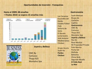 Oportunidades de inversión - Franquicias
Hasta el 2009: 48 enseñas
• Finales 2010: se espera 15 enseñas más
Gastronomía
Las Canastas
Escondite del
Gordo
Estadio Fútbol
Club
Señorío de
Sulco
El Rocoto
La Caravana
José Antonio
Mediterráneo
Chicken
Grupo Acurio
Sushi Ito
Pardos
Chicken
Sushi Matsuei
Brujas de
Cachiche
Caplina
Gastronomía
CMC By
Camusso
Thaya 925
Montalvo Spa
Joyería y Belleza
Pez On
Rosa Náutica
Mi Propiedad Privada
Polo Marino
Punta Sal
Disfruta
Bohemia
China Wok
Segundo Muelle
El Pollo Real
La Mar
Joyería y Belleza
CMC By
Camusso
Thaya 925
Montalvo Spa
 