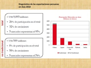 Diagnóstico de las exportaciones peruanas
en Asia 2010
 