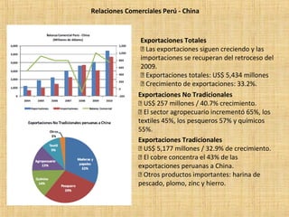 Relaciones Comerciales Perú - China
Exportaciones Tradicionales
 US$ 5,177 millones / 32.9% de crecimiento.
 El cobre concentra el 43% de las
exportaciones peruanas a China.
 Otros productos importantes: harina de
pescado, plomo, zinc y hierro.
Exportaciones No Tradicionales
 US$ 257 millones / 40.7% crecimiento.
 El sector agropecuario incrementó 65%, los
textiles 45%, los pesqueros 57% y químicos
55%.
Exportaciones Totales
 Las exportaciones siguen creciendo y las
importaciones se recuperan del retroceso del
2009.
 Exportaciones totales: US$ 5,434 millones
 Crecimiento de exportaciones: 33.2%.
 