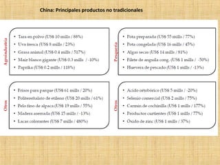 China: Principales productos no tradicionales
 