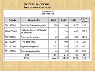 SECTOR NO TRADICIONAL
Exportaciones sector pesca
 