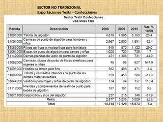 SECTOR NO TRADICIONAL
Exportaciones Textil - Confecciones
 