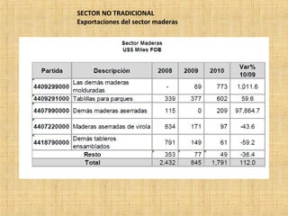 SECTOR NO TRADICIONAL
Exportaciones del sector maderas
 