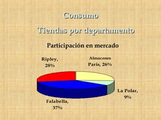 ConsumoConsumo
Tiendas por departamentoTiendas por departamento
Ripley,
28%
Falabella,
37%
La Polar,
9%
Almacenes
Paris, 26%
Participación en mercado
 