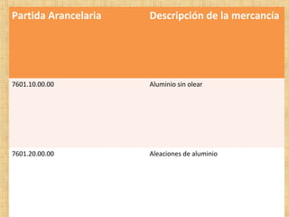 Partida Arancelaria Descripción de la mercancía
7601.10.00.00 Aluminio sin olear
7601.20.00.00 Aleaciones de aluminio
 
