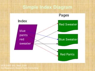 11
UCB SIMS 202, Sept. 2004
Avi Rappoport, Search Tools Consulting
Simple Index Diagram
 