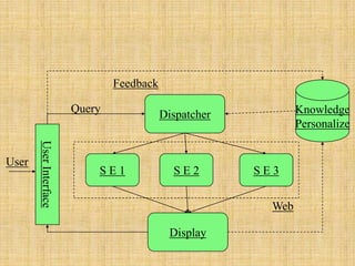 S E 1 S E 2 S E 3
Dispatcher
Display
UserInterface
Knowledge
Personalize
Query
Feedback
User
Web
 
