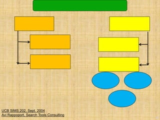 42
UCB SIMS 202, Sept. 2004
Avi Rappoport, Search Tools Consulting
 